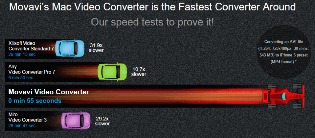 movavi Video Converter for Mac Review