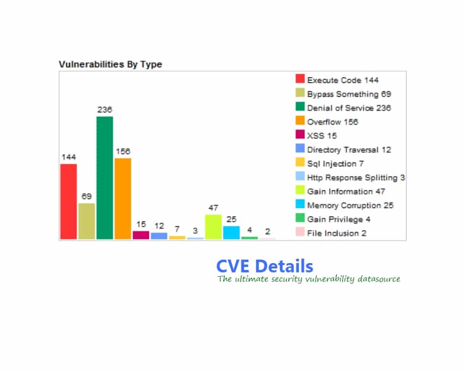 Php web development, Top 7 Custom PHP Web Development Techniques to Minimize Security Vulnerabilities