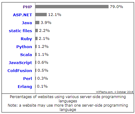 Trends - PHP web development