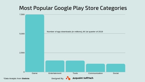 popular app categories