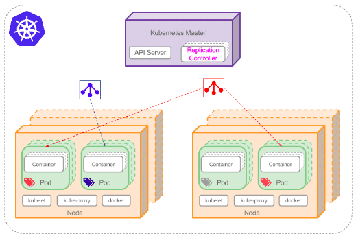 Kubernetes Concepts