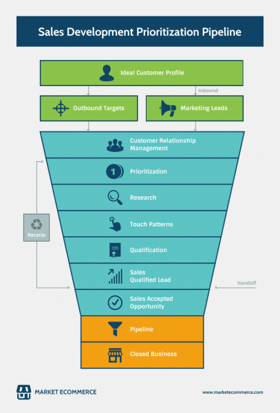 Reasons To Use A Flowchart In Marketing - Broodle