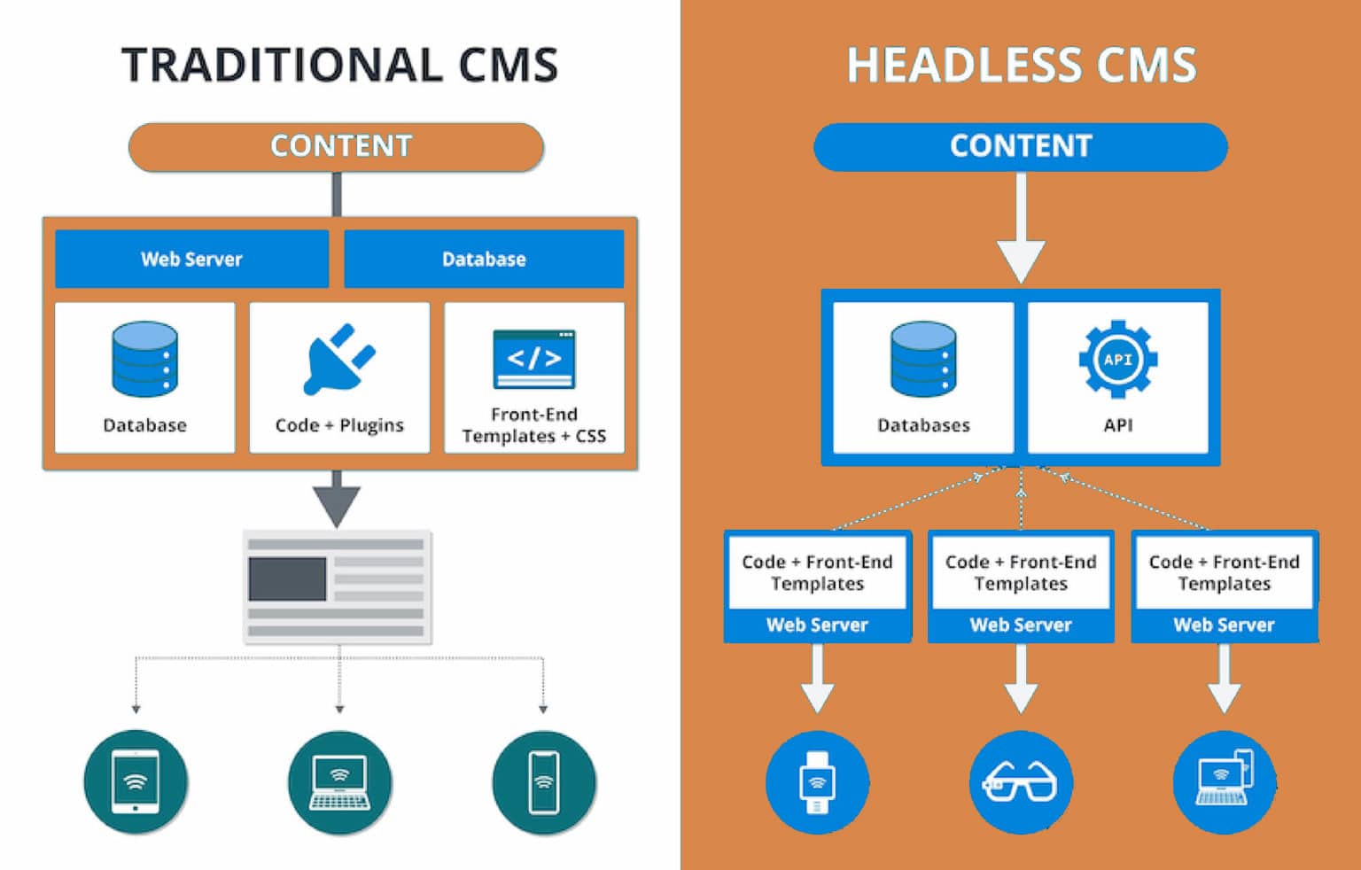 What Is A Headless CMS? Benefits And More - Broodle