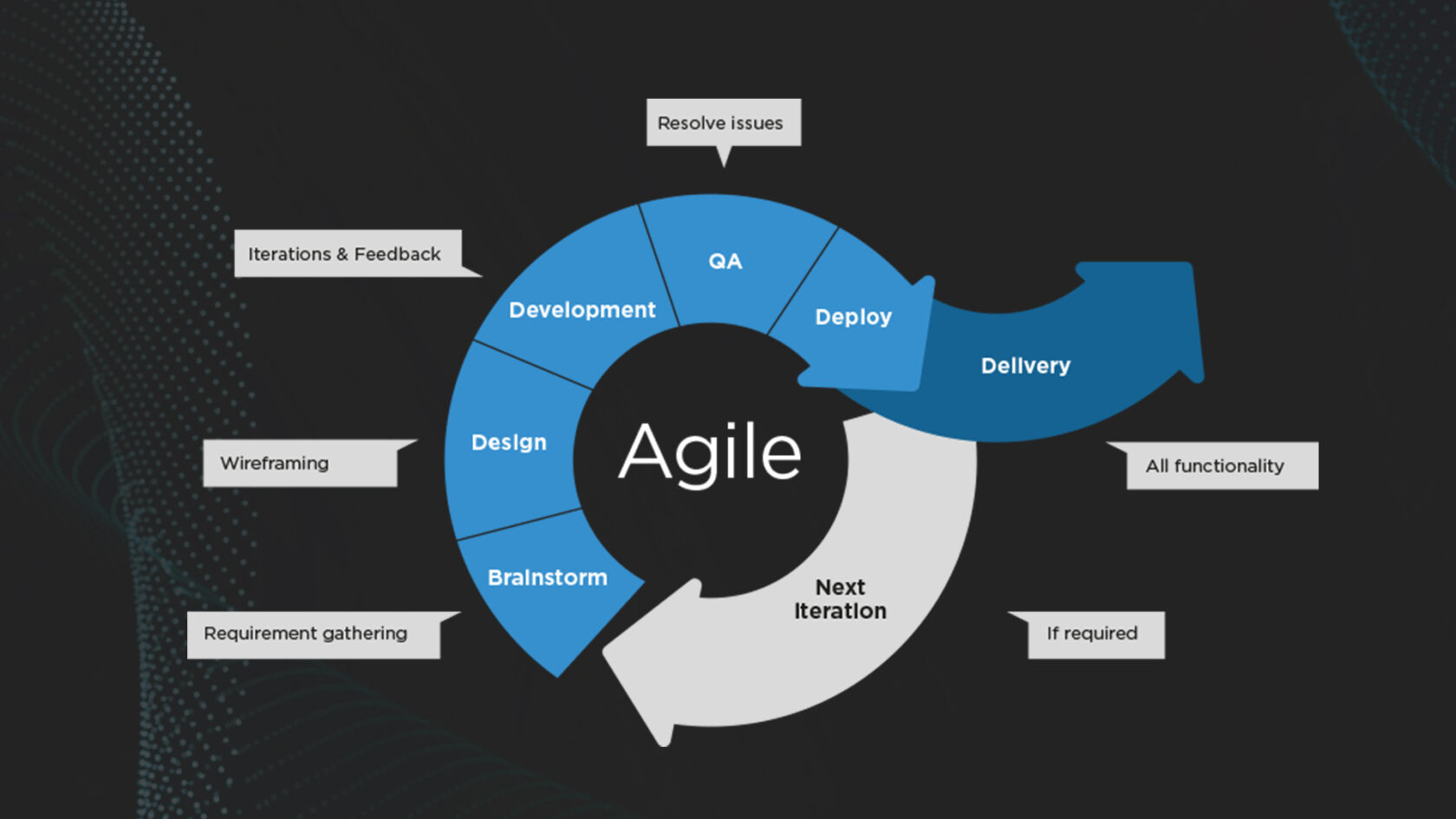 Agile Methodology in DevOps vs Agile